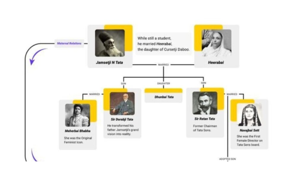 Ratan Tata Family Tree Diagram