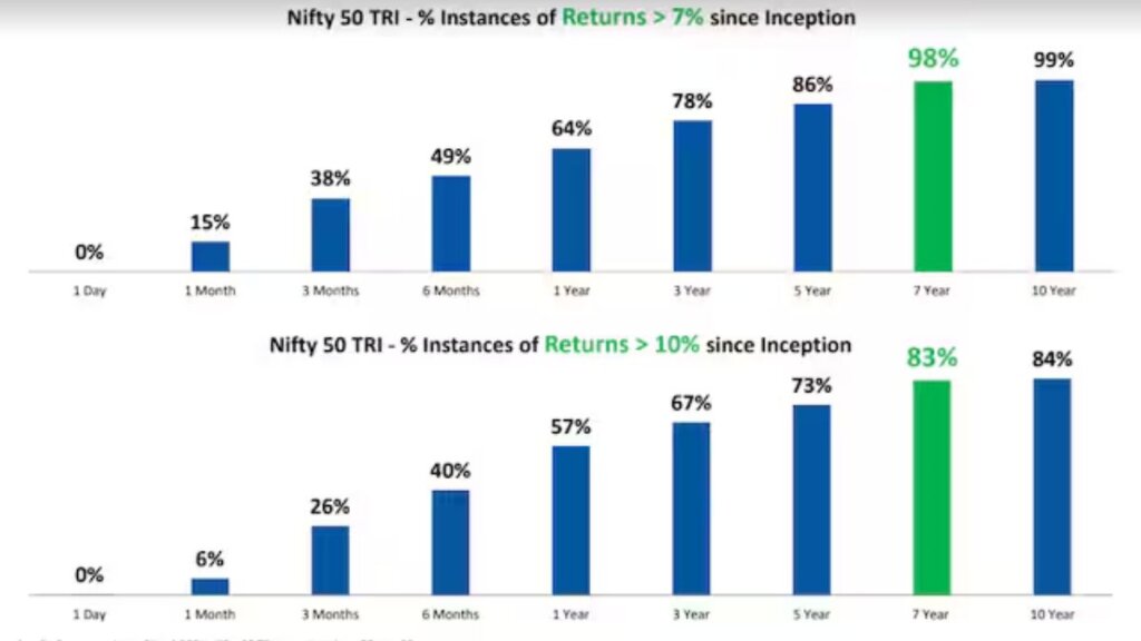 20 Percent Return On Investment In India