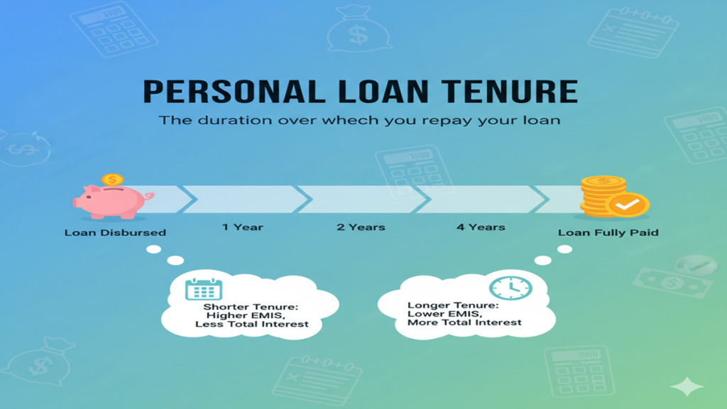 Personal Loan Tenure Explained