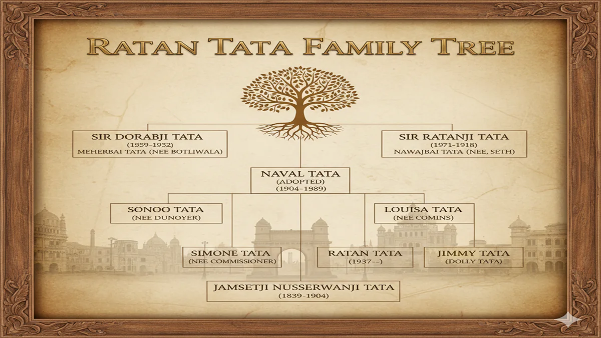 Ratan Tata Family Tree In English 2026: From Jamsetji Tata to Noel Tata; जानिए टाटा परिवार का पूरा इतिहास। 1 Ratan Tata Family Tree In English
