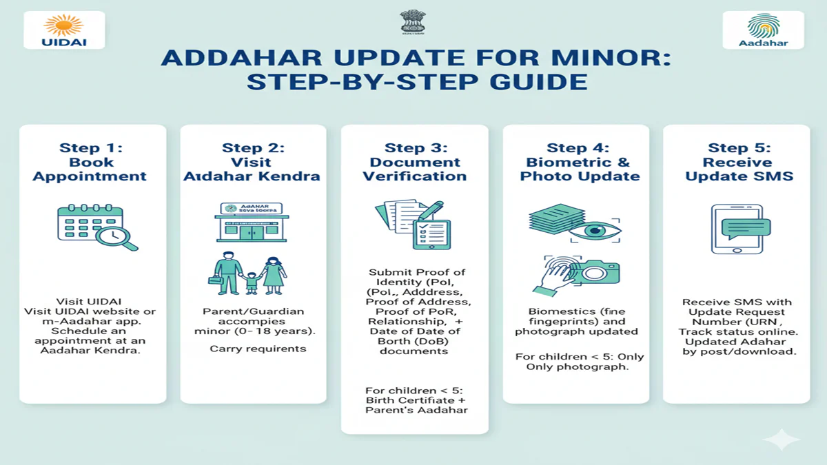 Aadhaar Update For Minor Step By Step