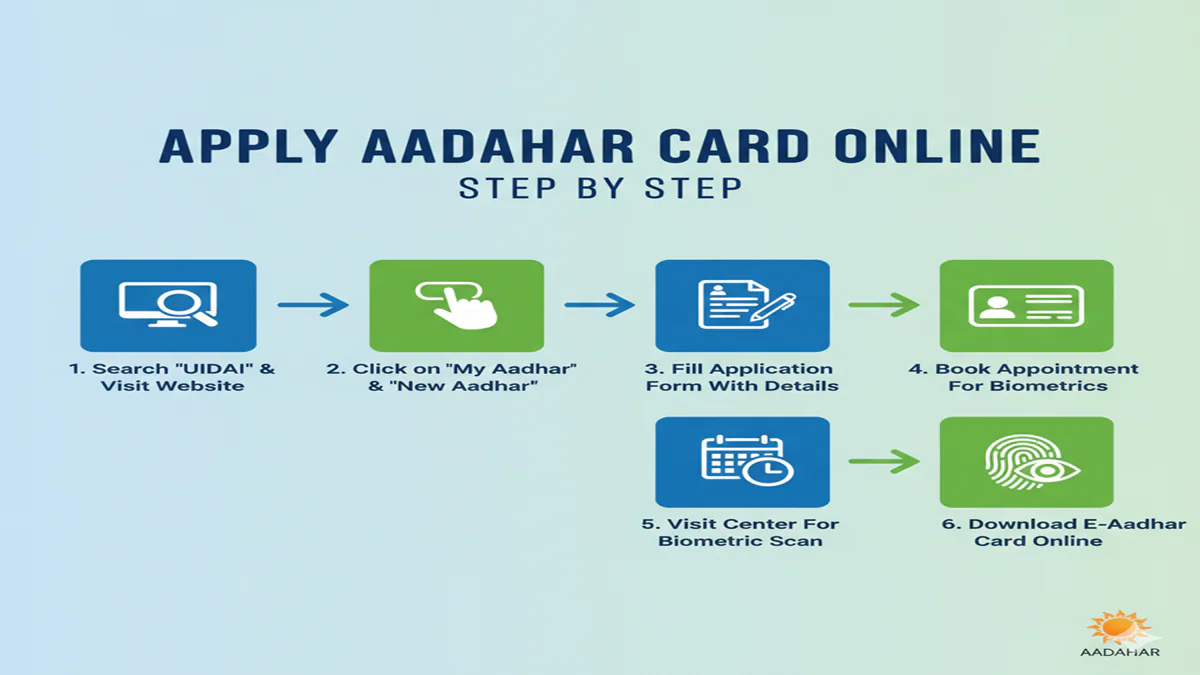 Apply Aadhar Card Online Step By Step